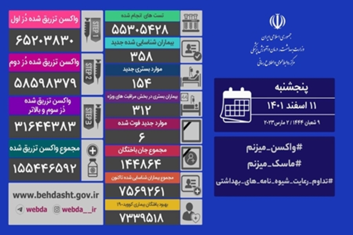 شناسایی ۳۵۸ بیمار جدید کرونایی در ایران/ ۶ نفر فوت شدند