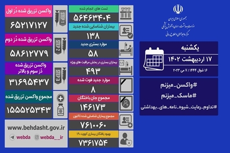 ۸ بیمار دیگر کرونا در ایران جان باختند