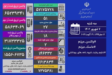 شناسایی ۵۱ بیمار جدید کرونا در ایران/۲ تن دیگر جان باختند