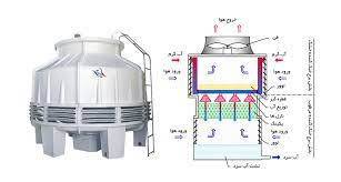 برج خنک کننده