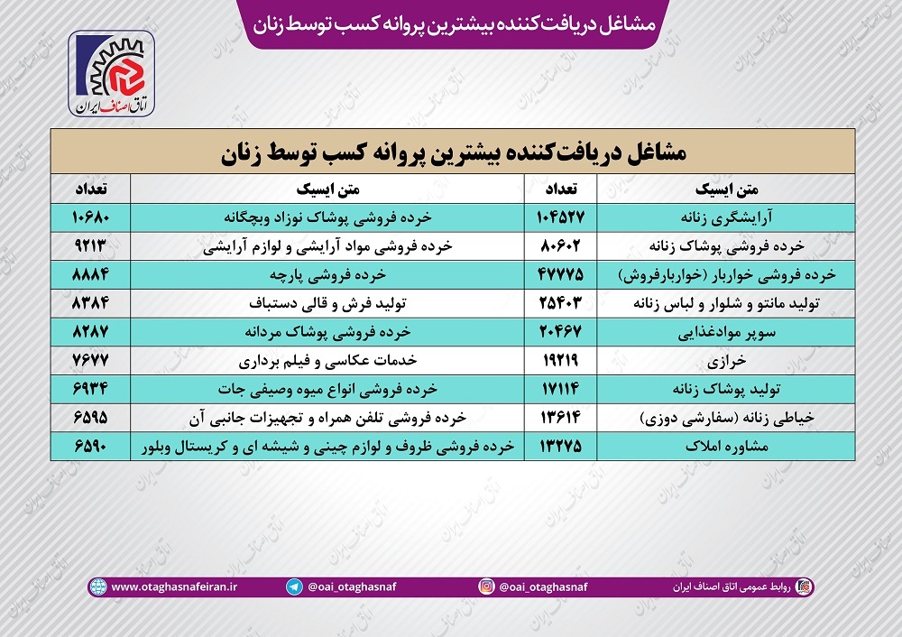 حضور پررنگ زنان در فعالیت‌های صنفی+نمودار آماری