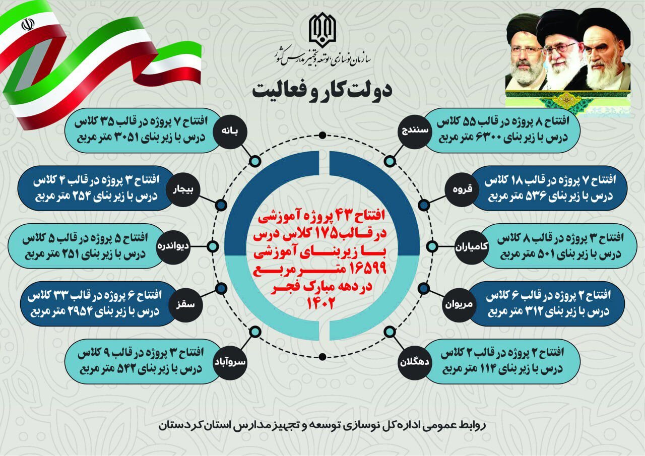 افتتاح ۴۳ پروژه آموزشی در قالب ۱۷۵ کلاس درس در کردستان همزمان با دهه مبارک فجر