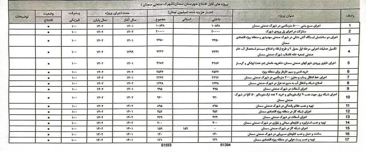 آیین بهره‌برداری همزمان از ۱۷ پروژه عمرانی در منطقه ویژه اقتصادی و شهرک صنعتی سمنان با حضور وزیر امور اقتصادی و دارایی