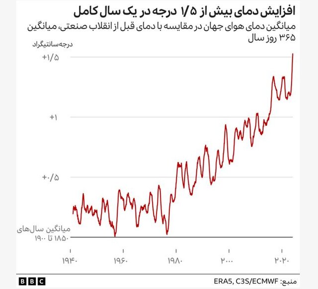 گرمایش رکورد تازه گرمای جهانی؛ اهداف کلیدی در مهار گرمایش زمین محقق نشده است