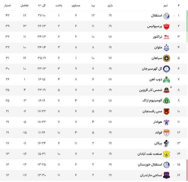 جدول لیگ برتر در پایان هفته نوزدهم / تداوم صدرنشینی استقلال