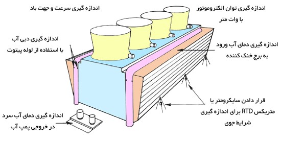برج خنک کننده
