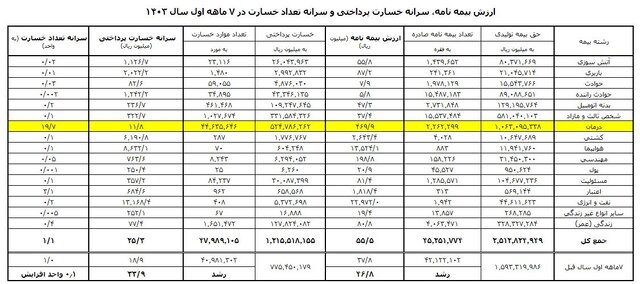 سهم بیمه درمان از بازار بیمه چقدر است؟