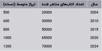 وضعیت نشر کتاب در استان‌های ایران در ۲۰ سال گذشته (تا سال ۲۰۲۴)