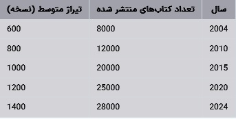 وضعیت نشر کتاب در استان‌های ایران در ۲۰ سال گذشته (تا سال ۲۰۲۴)