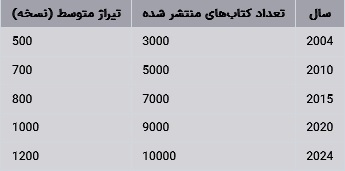 وضعیت نشر کتاب در استان‌های ایران در ۲۰ سال گذشته (تا سال ۲۰۲۴)