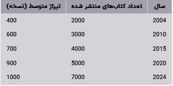 وضعیت نشر کتاب در استان‌های ایران در ۲۰ سال گذشته (تا سال ۲۰۲۴)