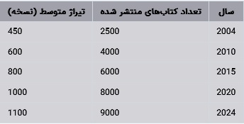 وضعیت نشر کتاب در استان‌های ایران در ۲۰ سال گذشته (تا سال ۲۰۲۴)