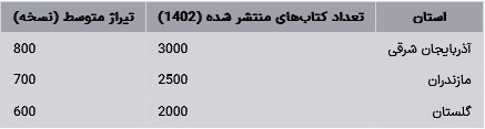 وضعیت نشر کتاب در استان‌های ایران در ۲۰ سال گذشته (تا سال ۲۰۲۴)