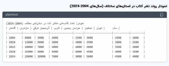 وضعیت نشر کتاب در استان‌های ایران در ۲۰ سال گذشته (تا سال ۲۰۲۴)