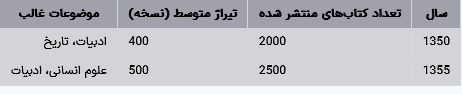 وضعیت نشر کتاب در استان‌های ایران در ۲۰ سال گذشته (تا سال ۲۰۲۴)