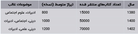 وضعیت نشر کتاب در استان‌های ایران در ۲۰ سال گذشته (تا سال ۲۰۲۴)