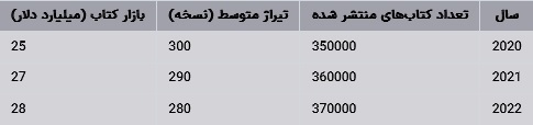 وضعیت نشر کتاب در استان‌های ایران در ۲۰ سال گذشته (تا سال ۲۰۲۴)