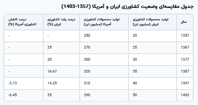 مقاله علمی: وضعیت کشاورزی در ایران و مقایسه با پسرفت کشاورزی در ایالات متحده آمریکا (نیم قرن گذشته تا ۲۰۲۴)
