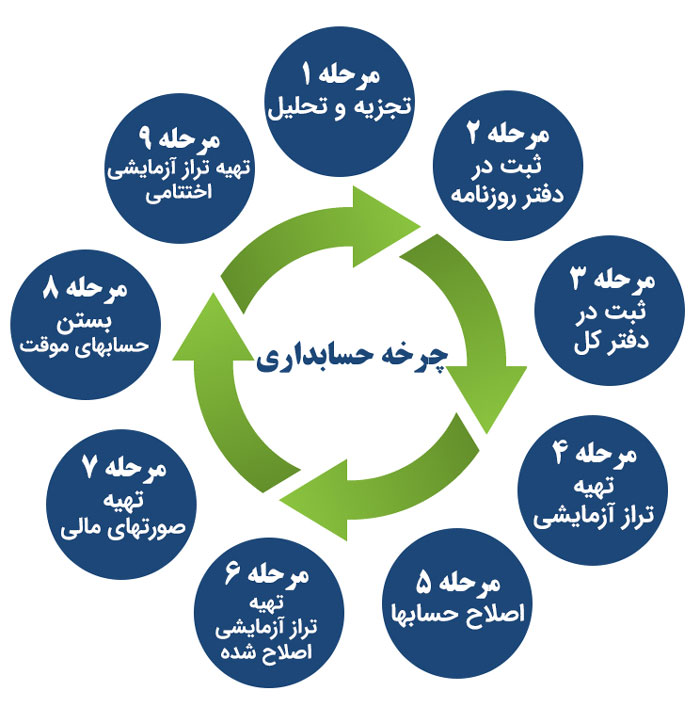 آموزش | حسابداری