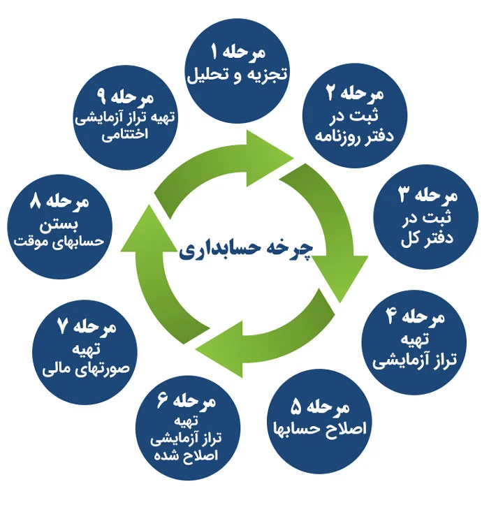 آموزش | حسابداری آموزش | حسابداری