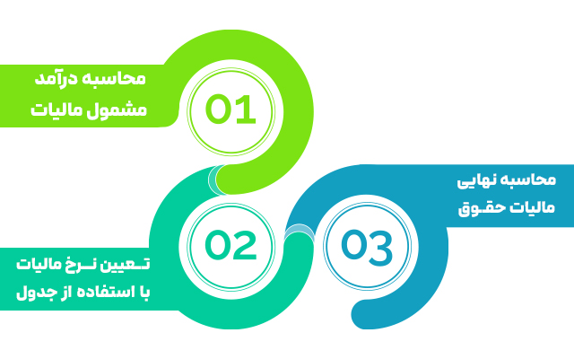 آموزش محاسبه مالیات حقوق 1404